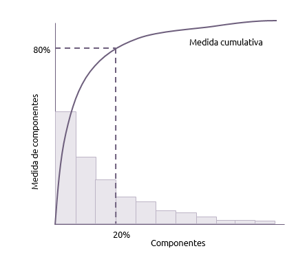 Pareto principle