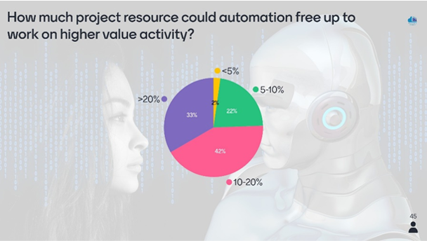 How much time could automatiuon free up