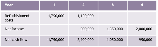 Cash flow table for retail refurbishment