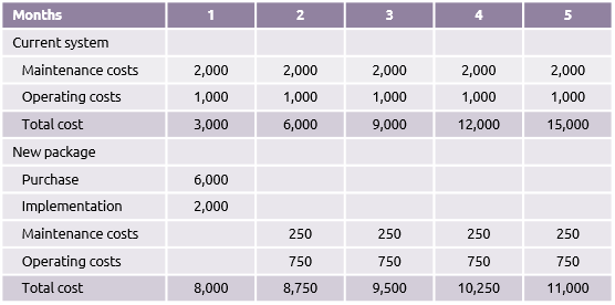 Cash flow table for alternative investments