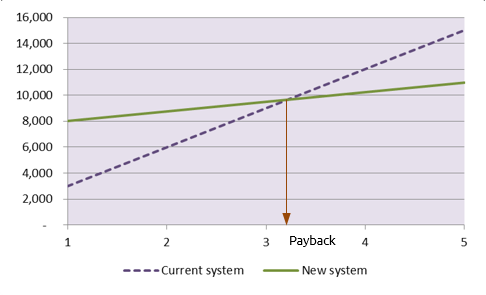 Graph of payback for alternative investments