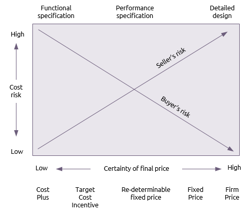 Relative risk of payment methods