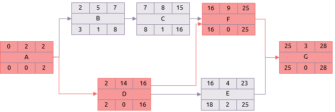 Normal critical path calculation