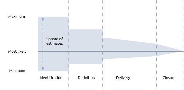 Estimating funnel