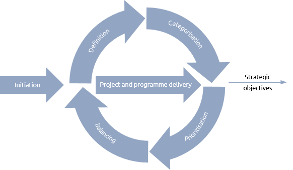 Portfolio life cycle