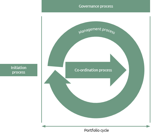 Portfolio process model