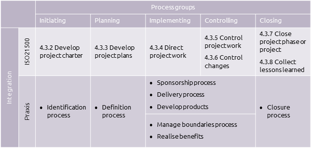 Integration