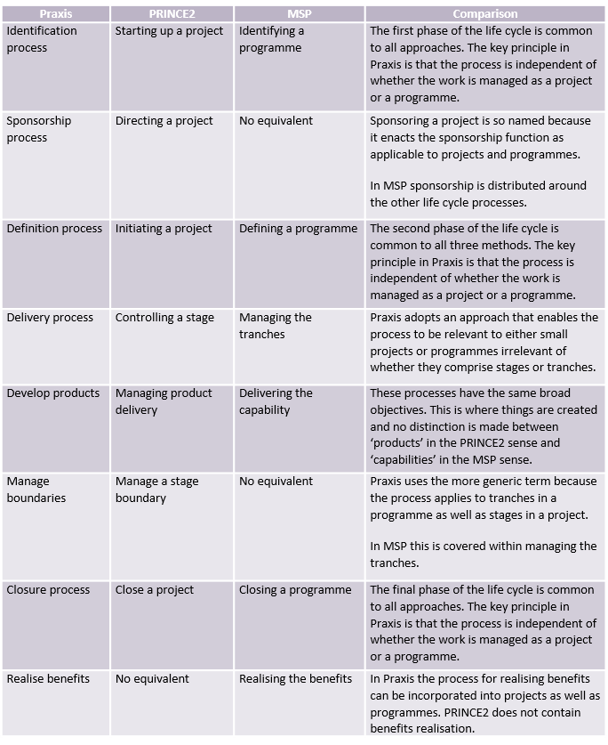 Table comparing praxis, prince2 and msp processes