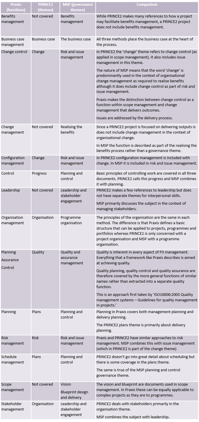 table comparing praxis, prince2 and msp knowledge areas