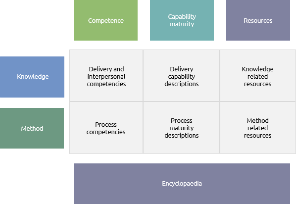 Praxis structure