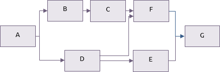 Precedence diagram based on previous table