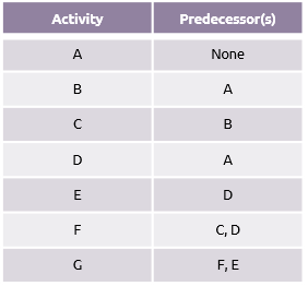 Table of activitiy dependencies