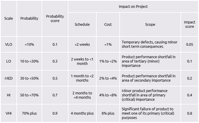 Table of probabilities and impacts