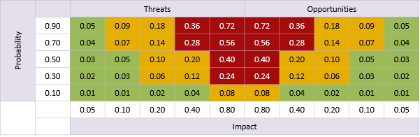 Table of quantified probabilities and impacts