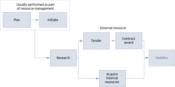 Procurement-procedure