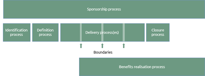 Life cycle process sequence