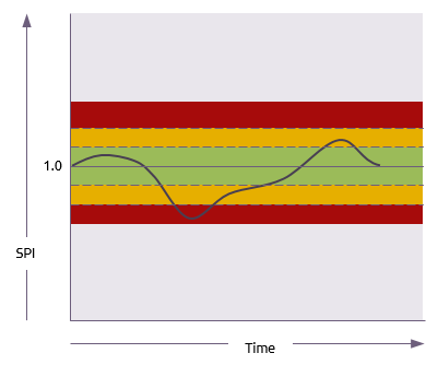 Earned value indices with RAG thresholds