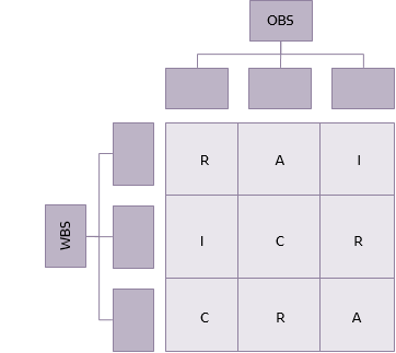 A matrix with WBS on one side and OBS on the other