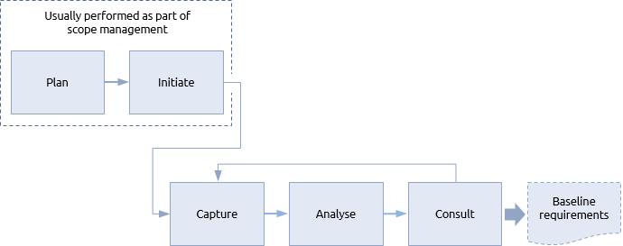 Requirements management procedure