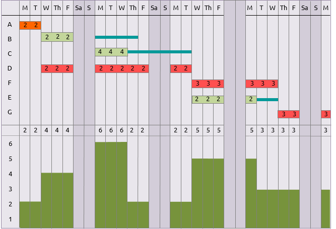 A normal resource histogram