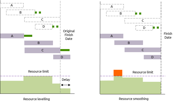 Histograms showing levelling and smoothing