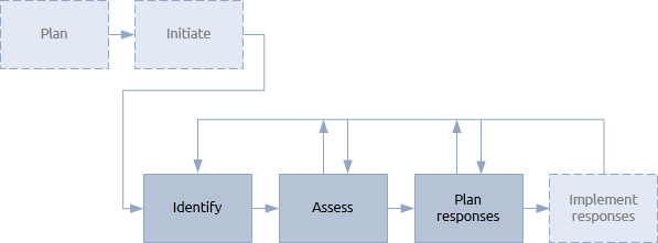 Techniques in relation to risk management procedure