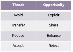 Table of threat and opportunity responses