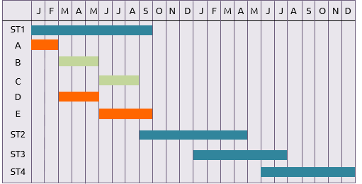 Rolling wave gantt chart