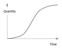 s-curve