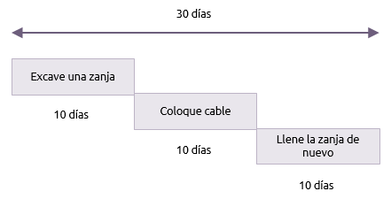 Compresión del Cronograma