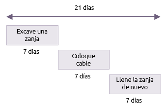 Compresión del Cronograma