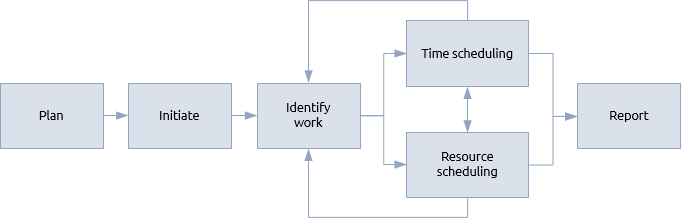 Schedule management procedure