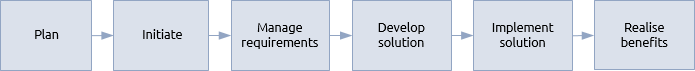 Scope management simple procedure