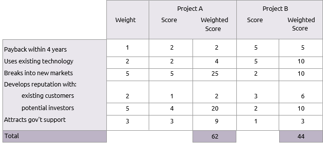 Table of weighted numerical scores