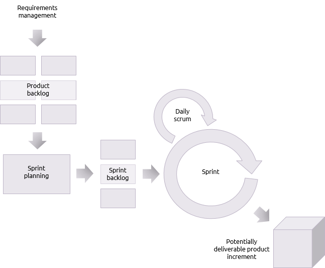 scrum process