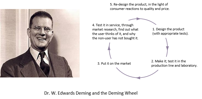 Deming wheel