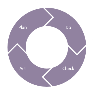 PDCA cycle