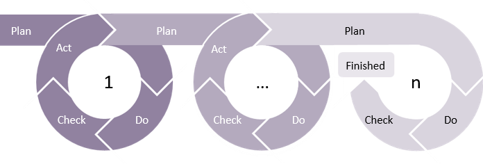 Multiple iterations of PDCA Shewhart cycle