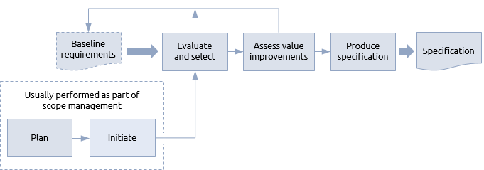 Solutions development procedure