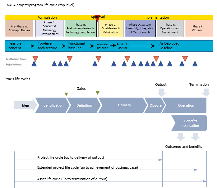 NASA project life cycle compared to Praxis