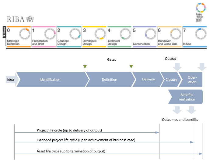 RIBA project life cycle compared to Praxis