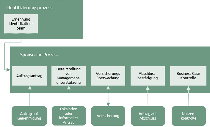 Sponsoring-Prozess