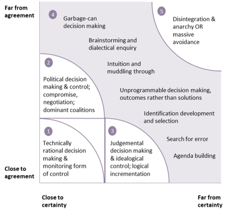 Stacey matrix and agile management