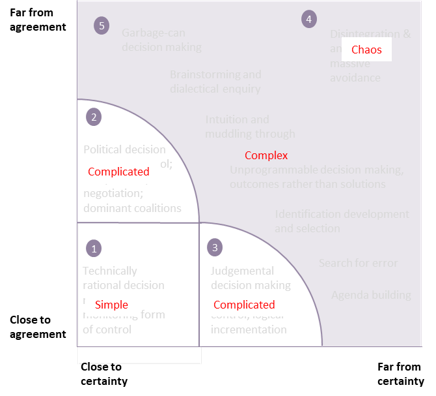 Stacey matrix related to Cynefin