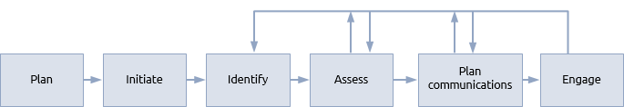 Stakeholder management procedure