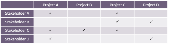 A matrix of stakeholders and their interest