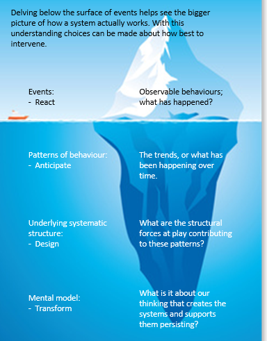 Systems thinking iceberg