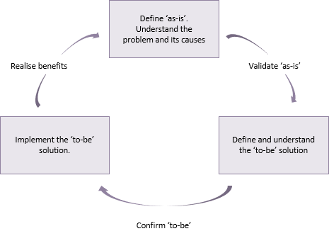 Systems thinking process