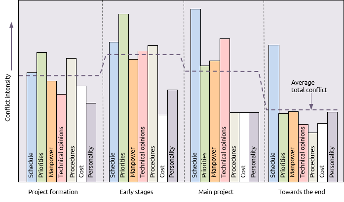 Conflict variations during project life cycle