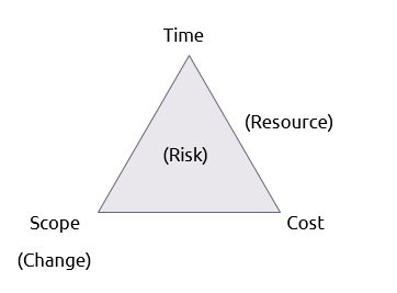 Triple constraint with additional components